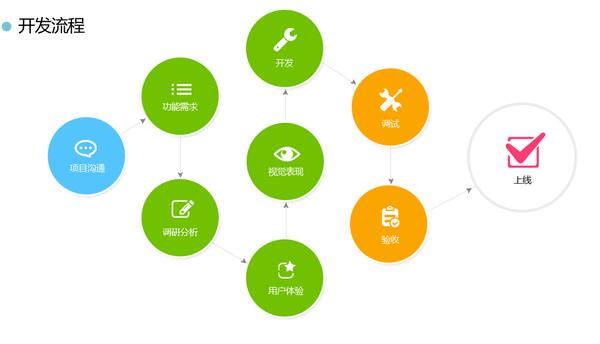 怎么開發(fā)app軟件？天品互聯(lián)告訴你流程